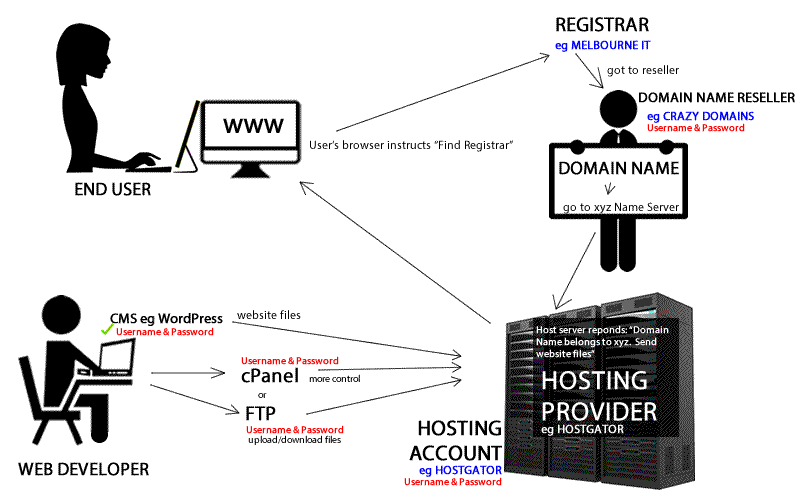 Diagram of link between website development flow